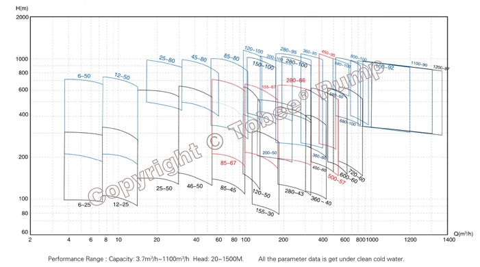 Magflow® TDP Self-Balancing Horizontal Multistage Pump Quick Selection Chart