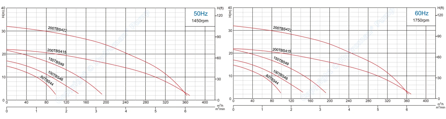 TBS&nbsp;Submersible Sludge Pump Curve