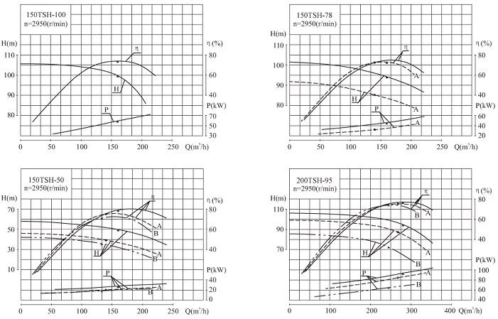 Magflow® TSH Split Case Pumps Performance Curve