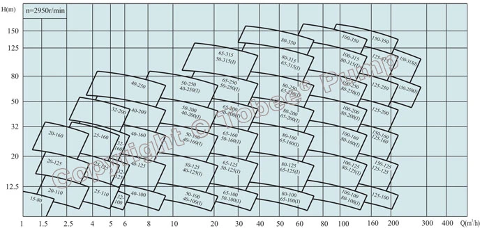 Magflow® TSW Horizontal Inline Pump Quick Selection Chart