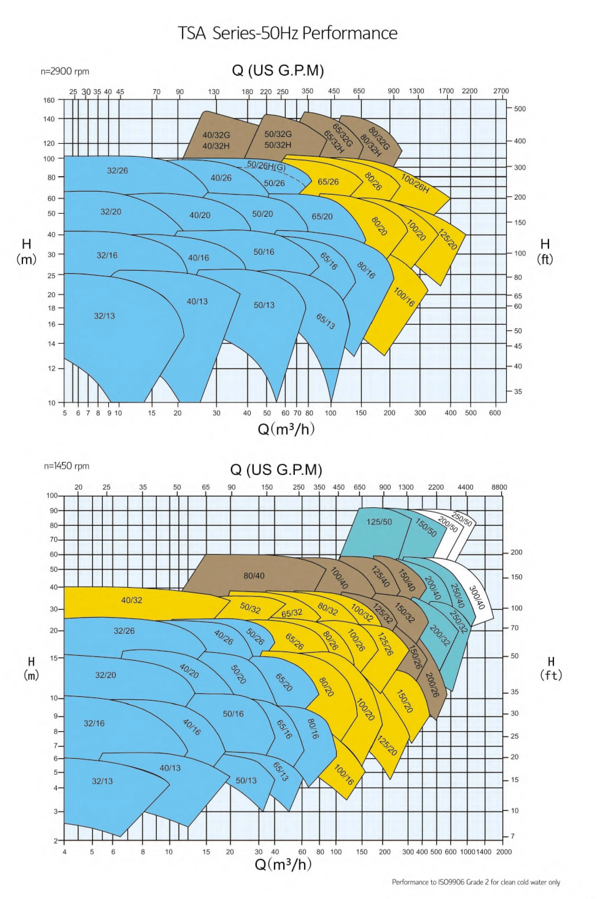 TSA End Suction Centrifugal Pump Performance Curve