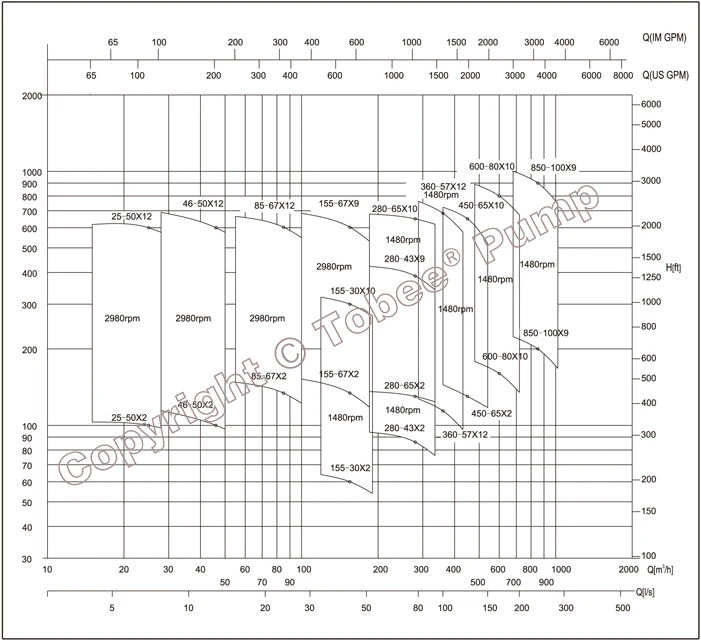 Magflow® Boiler Feed Water Pump Quick Slection Chart