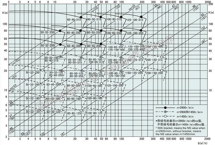 Magflow®  TS Centrifugal Water Pump Quick Selection Chart