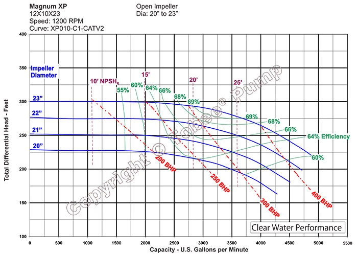 Mission Magnum XP 12x10x23 Pump Performance Cruves
