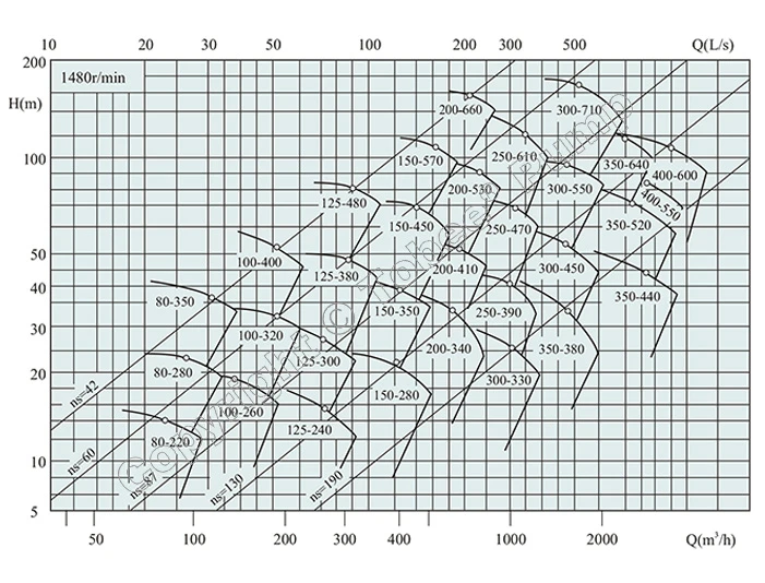 Magflow® TOW Split Case Pump Quick Selection Chart
