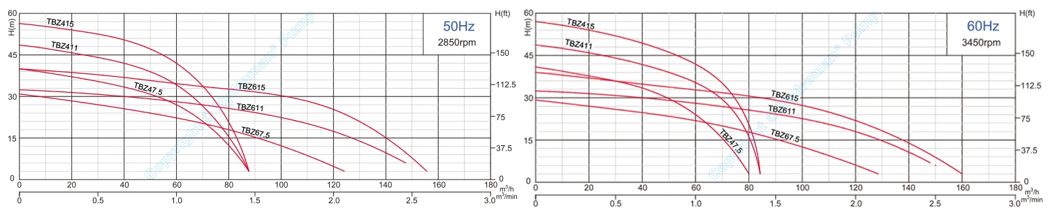 Hydroman Submersible Electric Trash Pump Curve