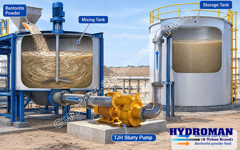 Slurry Return Discharge Pumps